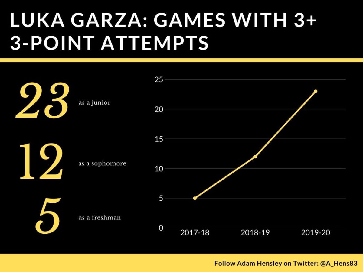 Luka Garza_ Games with 3+ 3-point attempts