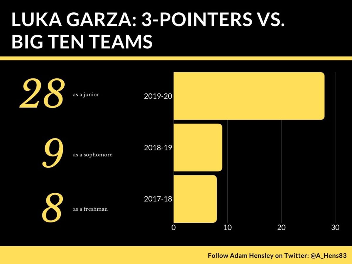 Luka Garza 3-pointers vs Big Ten teams