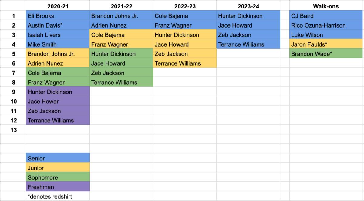 michigan basketball roster breakdown 4-16-20