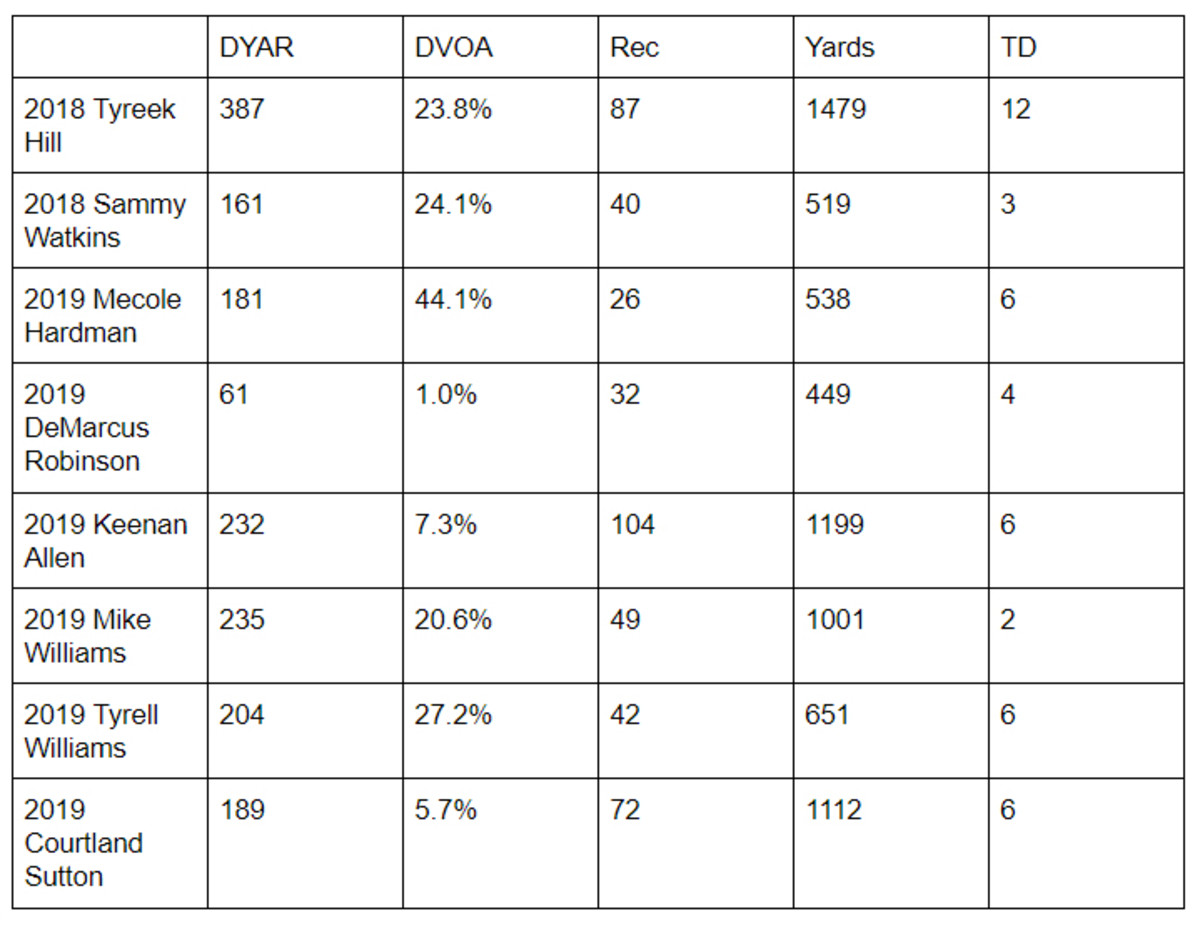 Chiefs-vs-AFCW-WR-chart