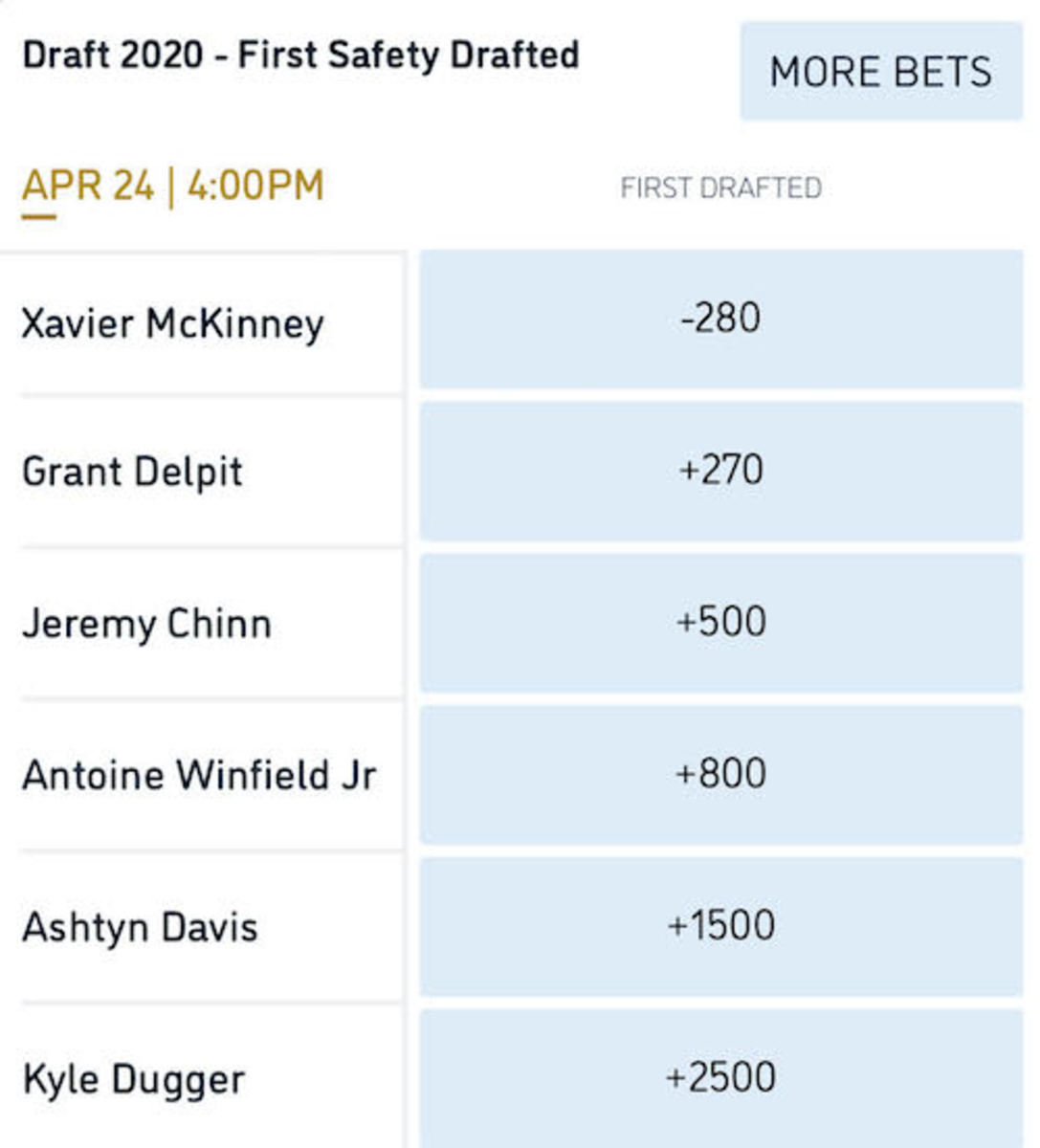 Odds courtesy of William Hill