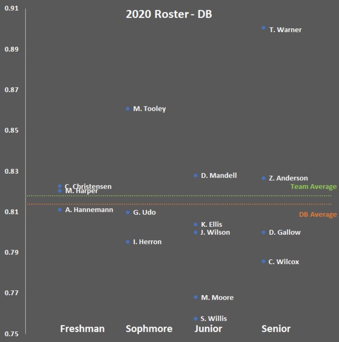 byu-football-defensive-back-ratings-2020-roster-troy-warner