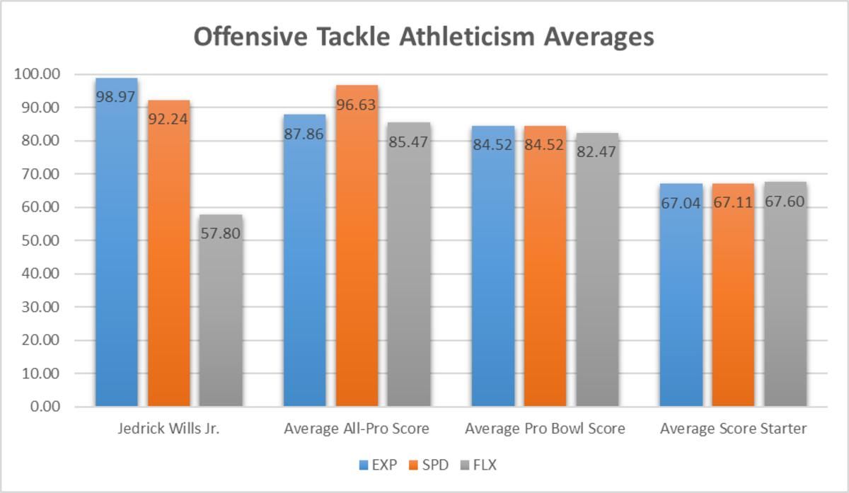 Jedrick Wills Athletic Profile