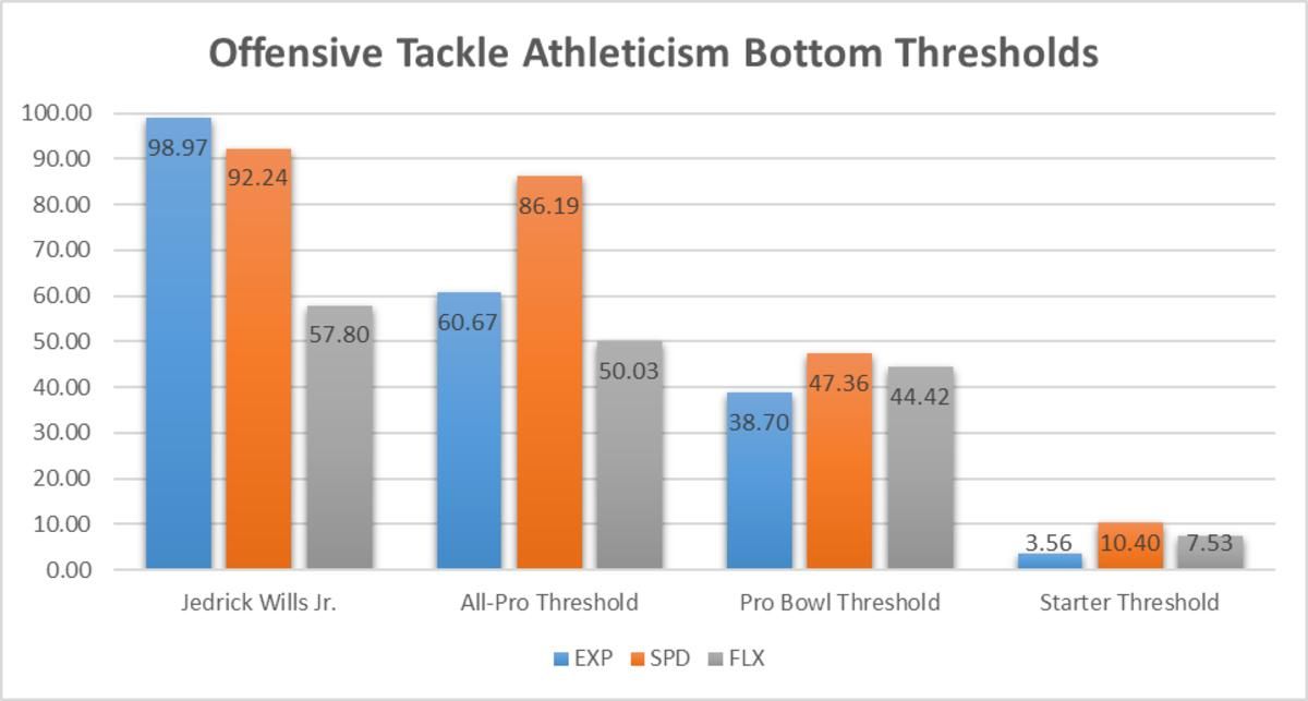 Jedrick Wills Athletic Thresholds