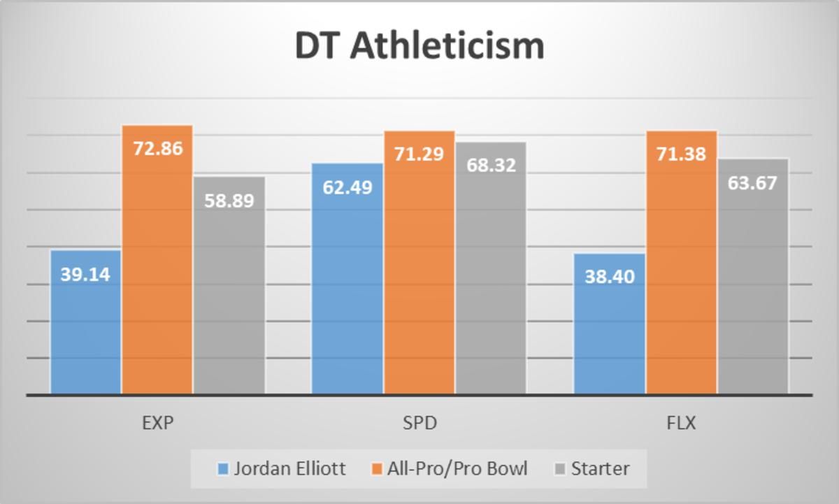 Jordan Elliot Athletic Profile