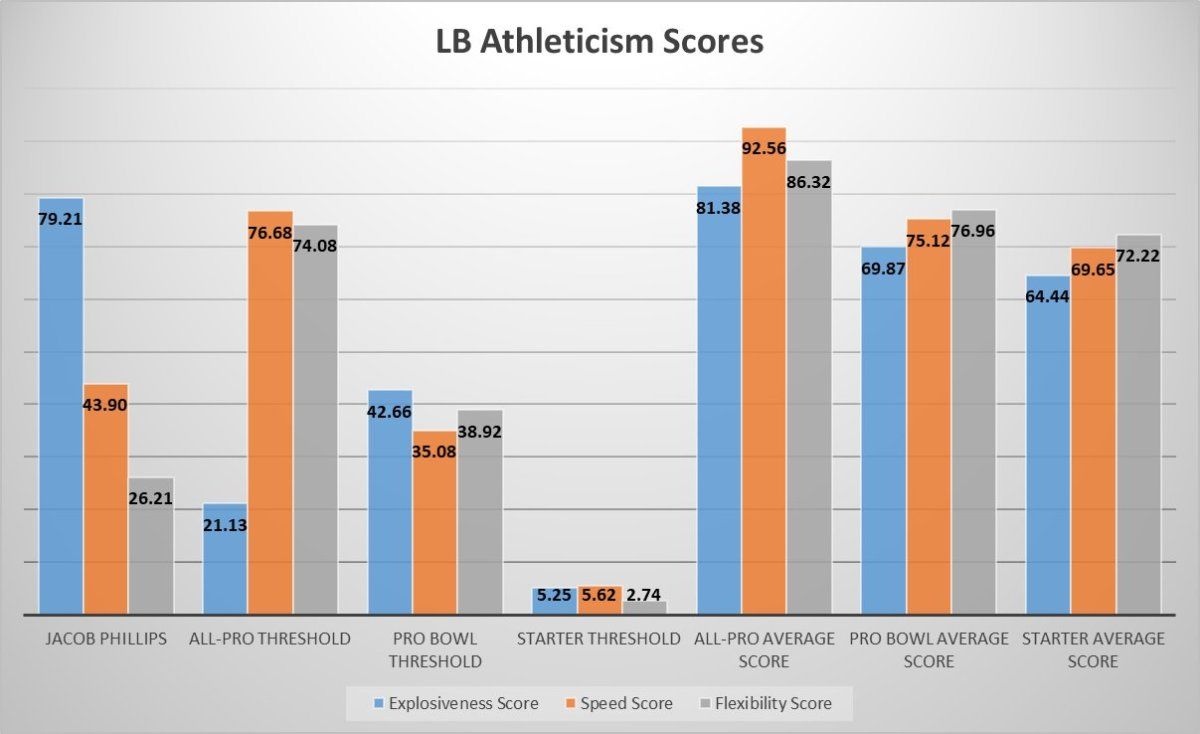 Jacob Phillips Athleticism Score