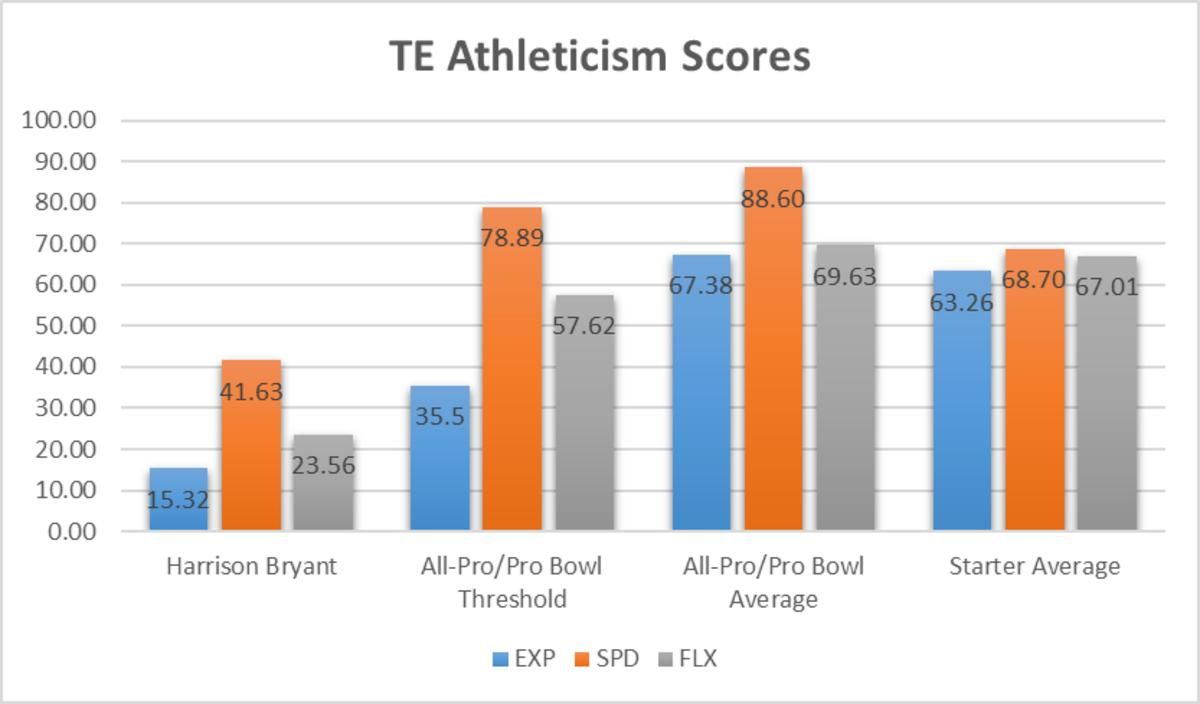 Harrison Bryant Athleticism