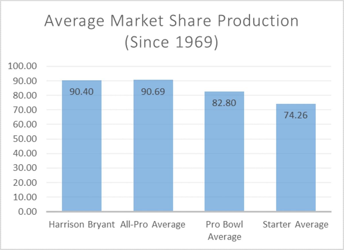 Harrison Bryant Production Threshold