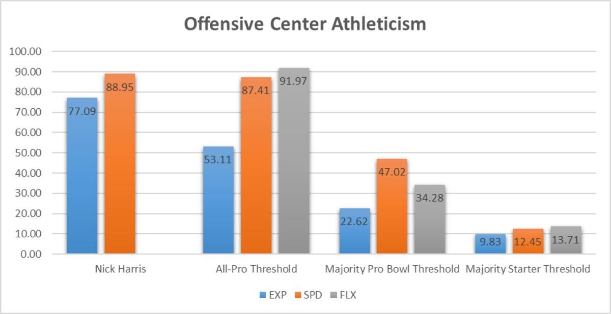 Nick Harris Athleticism