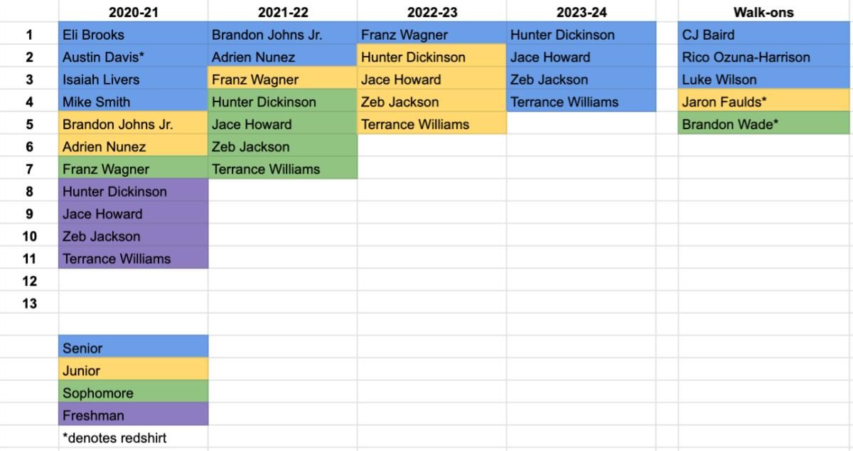 michigan basketball scholarship chart