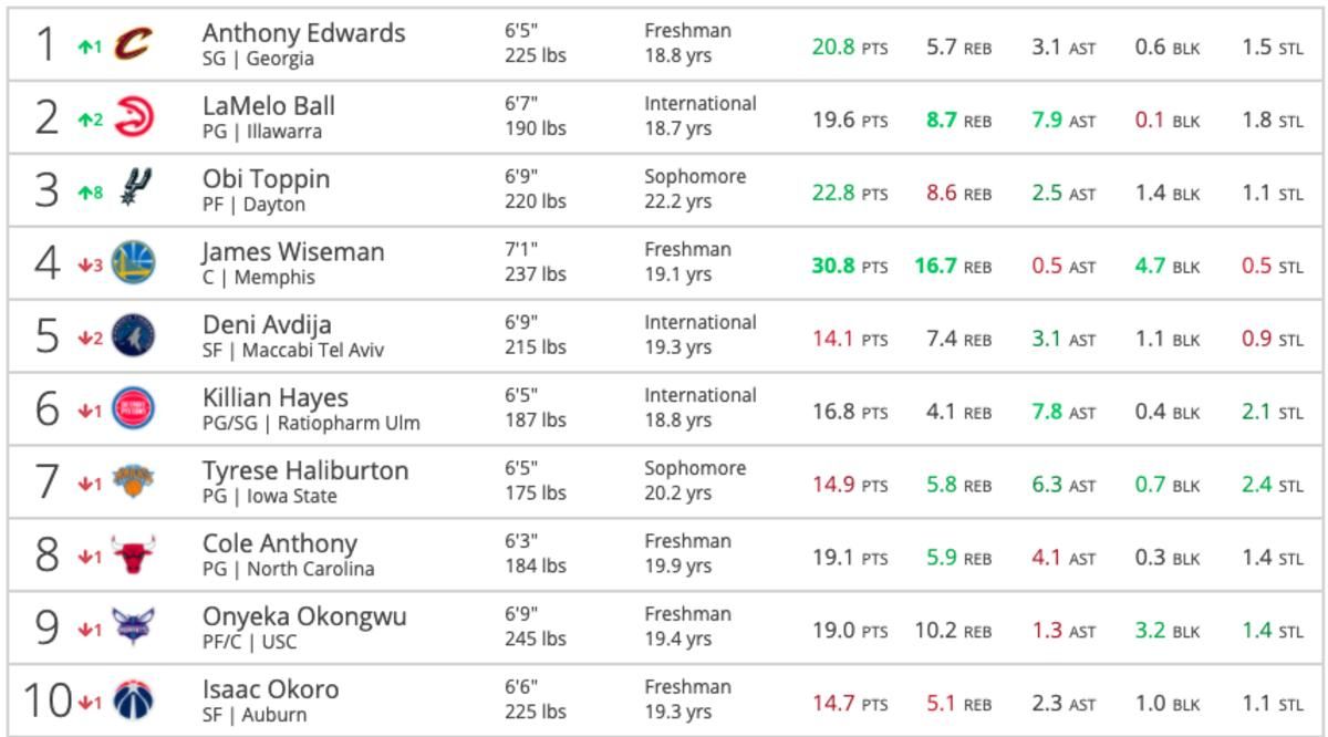 Mock draft for starting 5