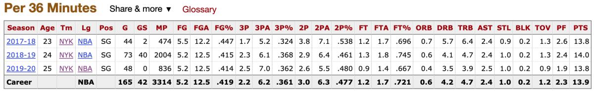 Damyean Dotson's per-36 numbers for his first three years in the NBA.