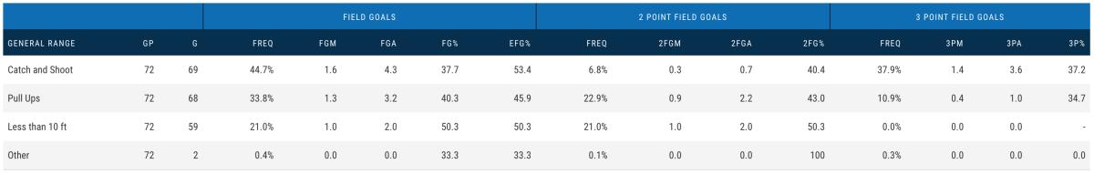 Damyean Dotson's 2018-19 shot types and percentages
