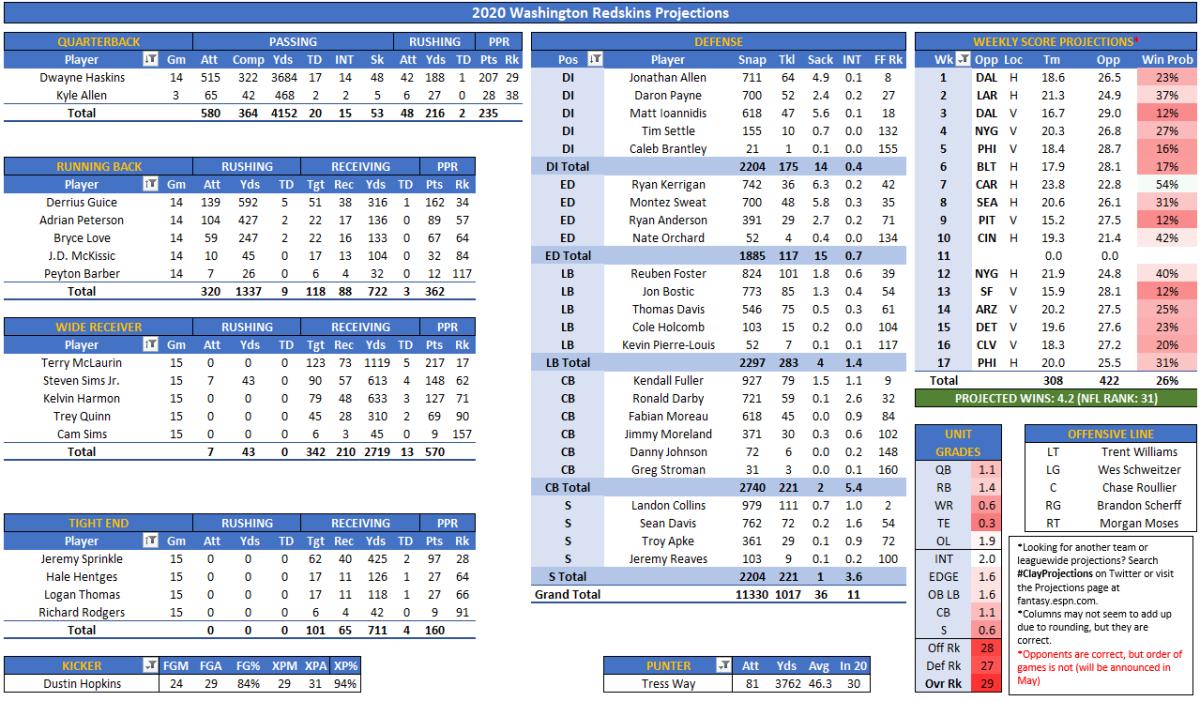 Mike Clay Redskins Stats Projection ESPN