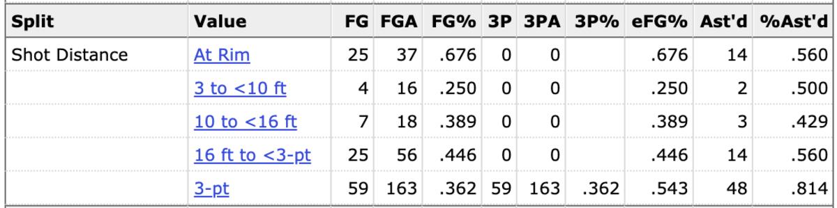 Damyean Dotson's 2019-20 shooting percentages by location.