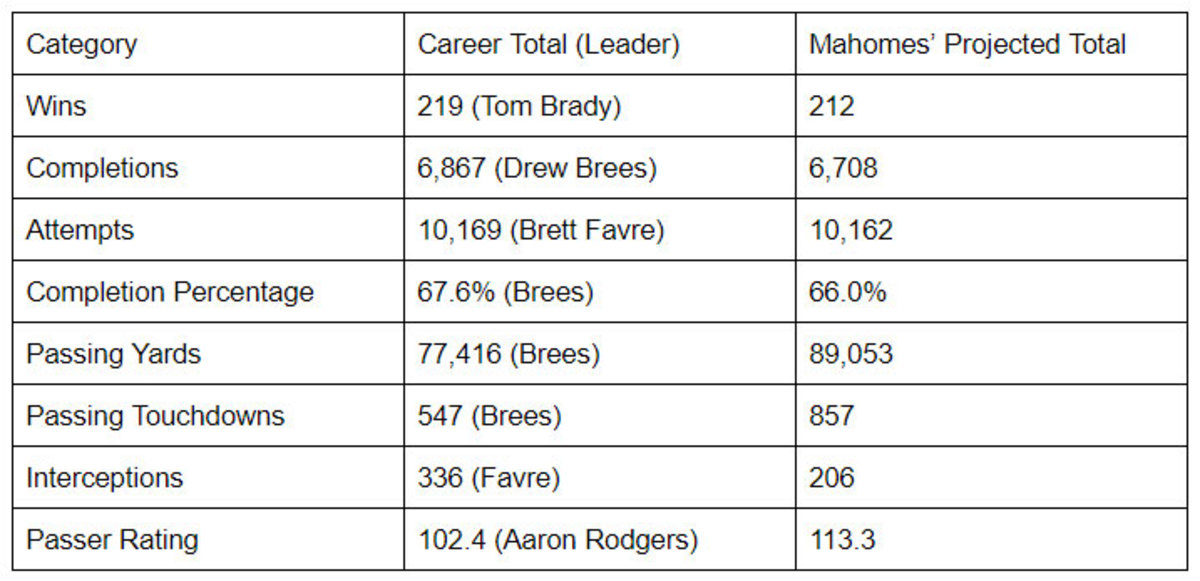 Mahomes-projection-7