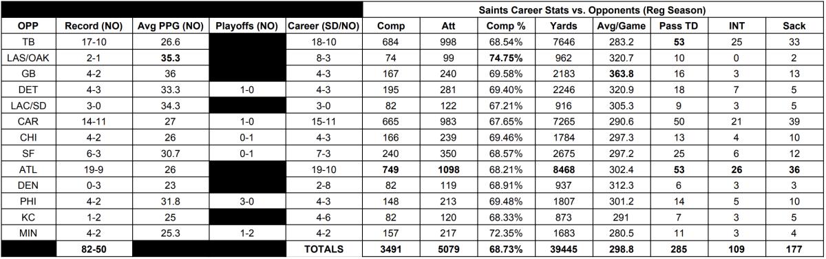 Drew Brees career performance vs. 2020 Saints opponents