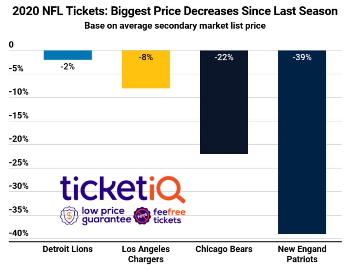 Chart from blog.TicketIQ.com
