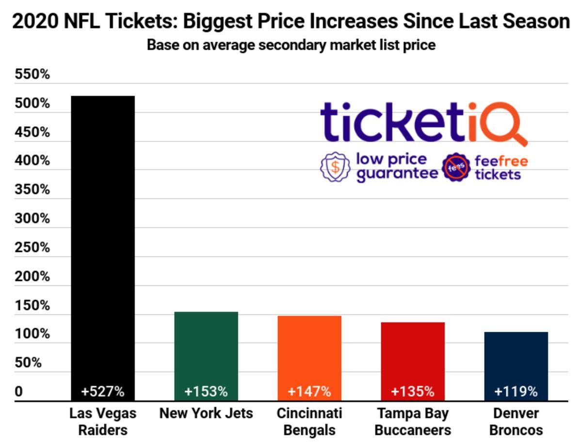 Chart from blog.TicketIQ.com