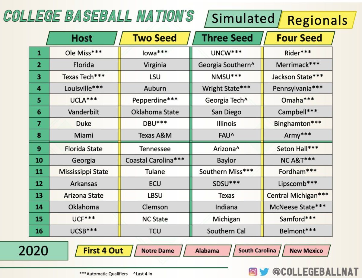 The hypothetical field produced by College Baseball Nation