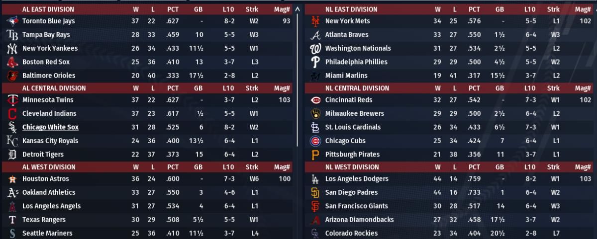 Ah, an 8-2 record in the last ten games, six games out of first, and a 31-28 record!