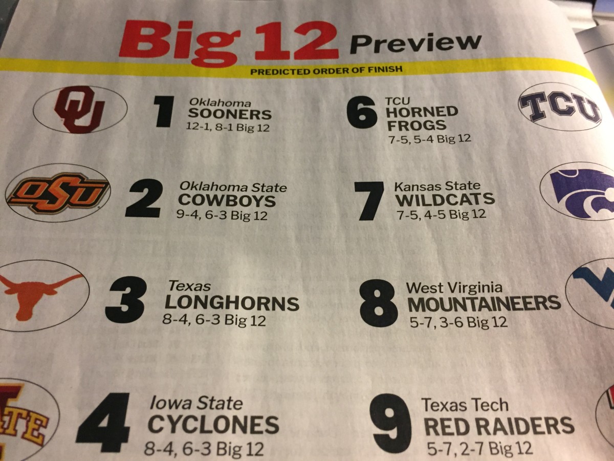 Cowboys picked second in the Big 12 by Athlon.