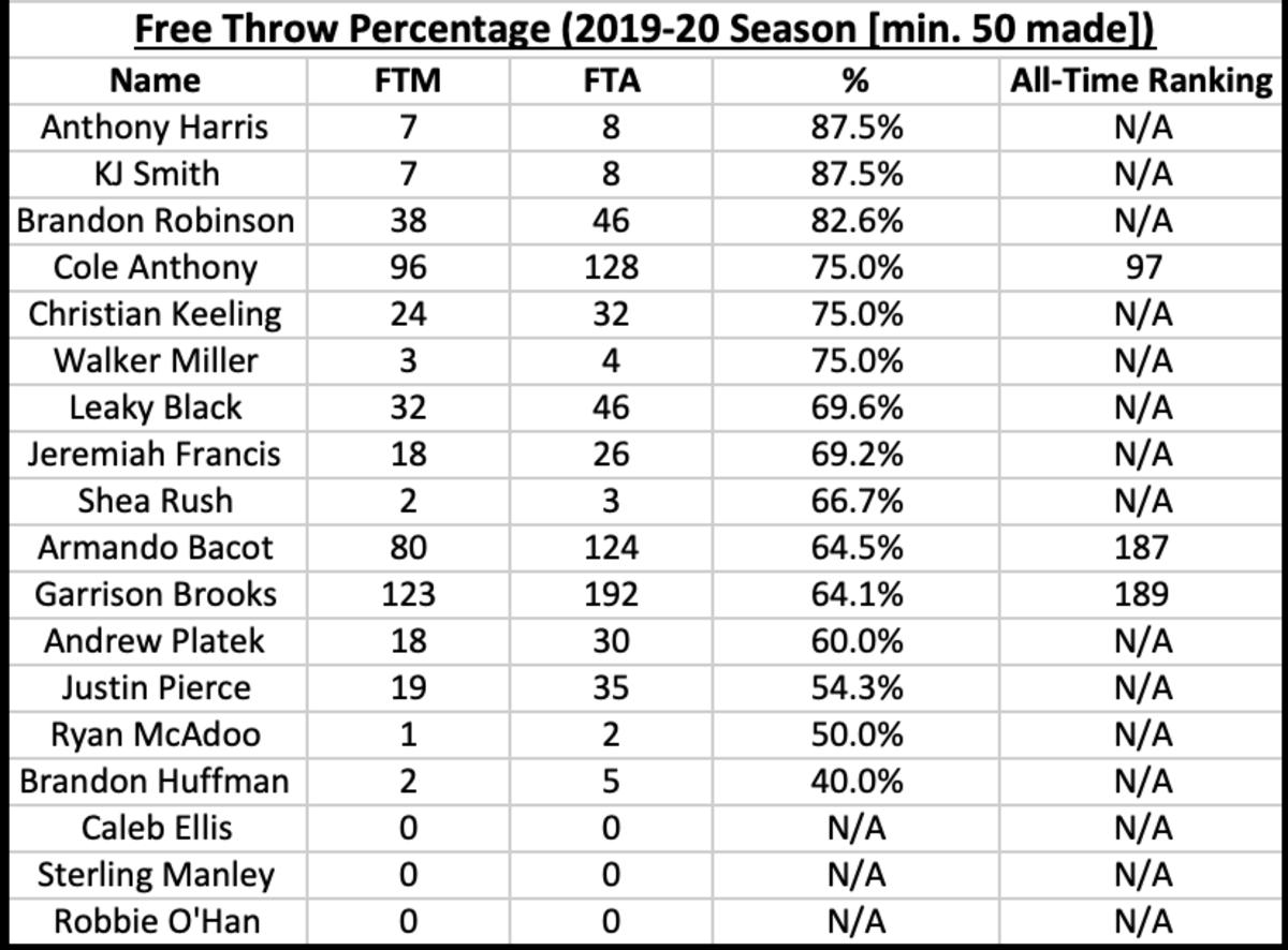 UNC Basketball 201920 Stats in Review Free Throw Percentage