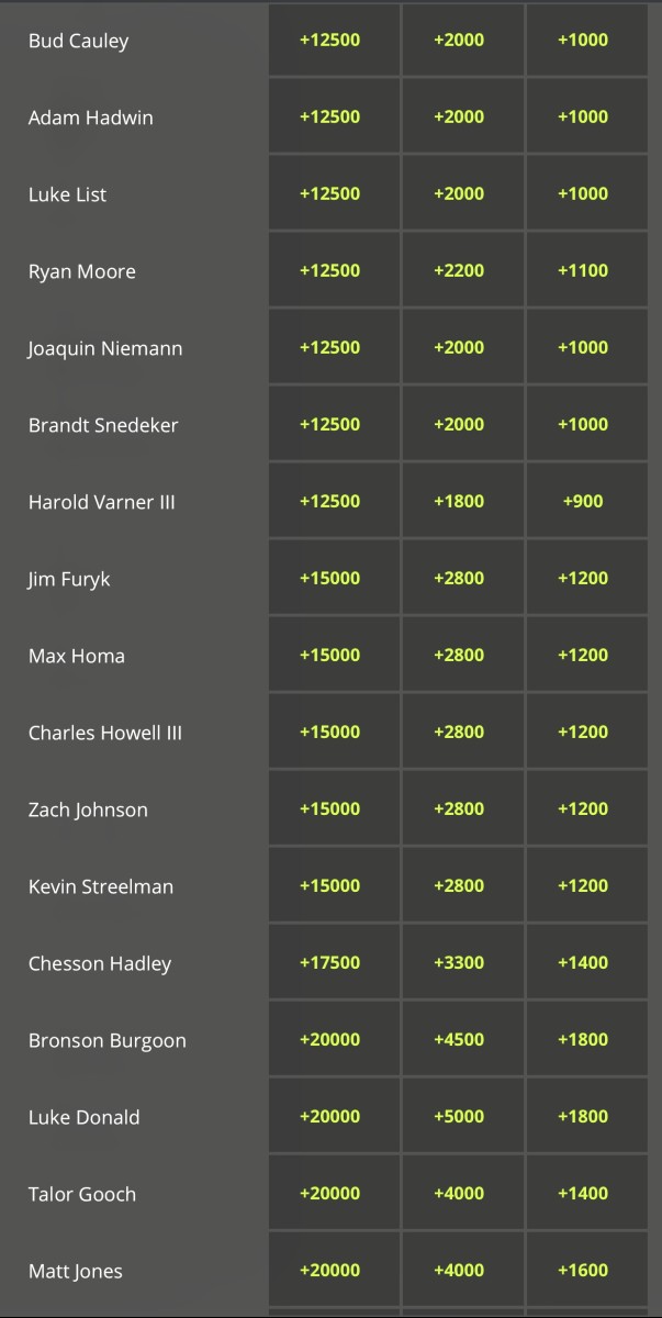 Odds courtesy of DraftKings Sportsbook