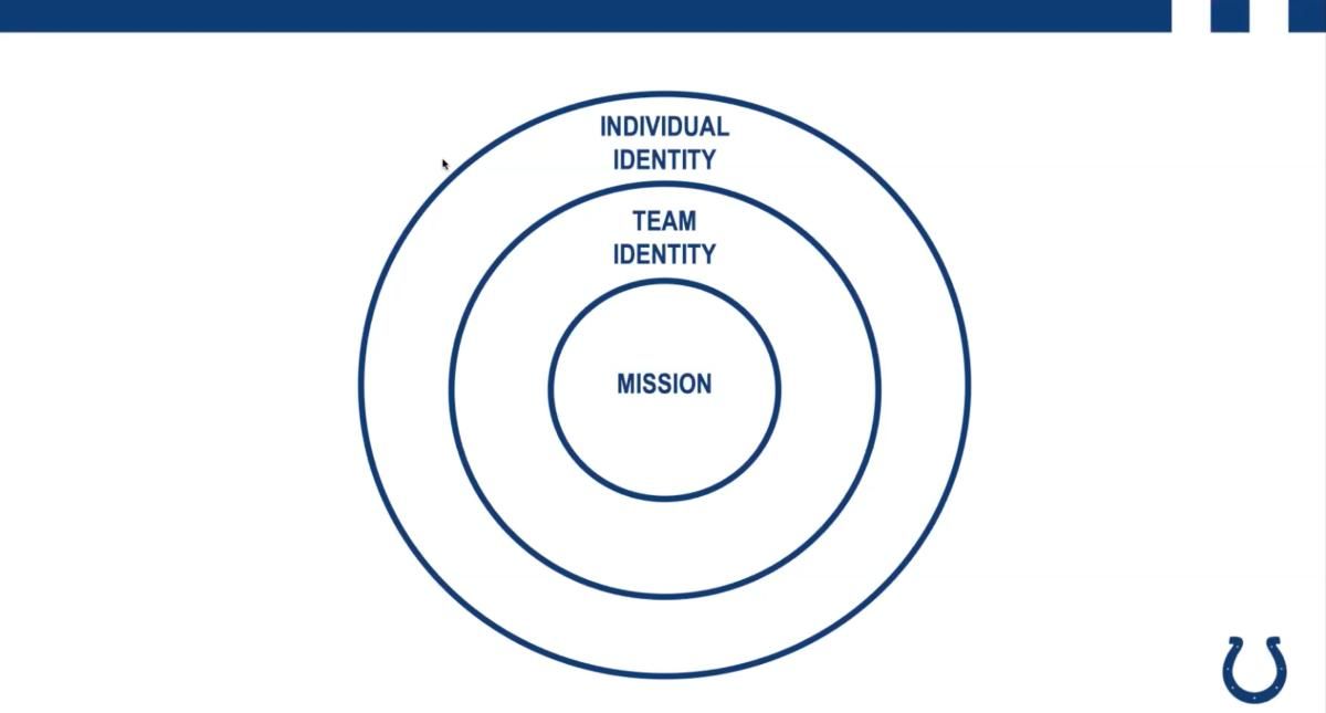 Indianapolis Colts head coach Frank Reich shared this PowerPoint from a recent team meeting with players.
