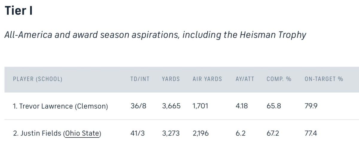 Tier I QB rankings