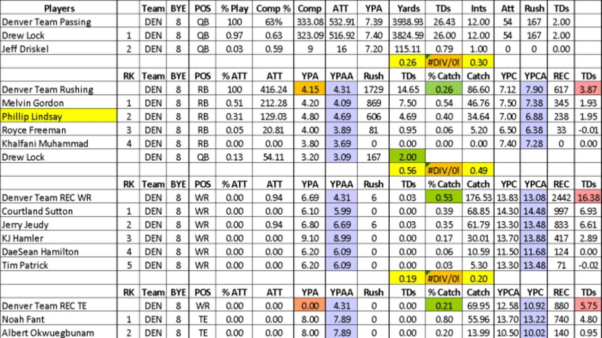 Analyzing Stat Projections for Drew Lock, Denver Broncos' Key Offensive