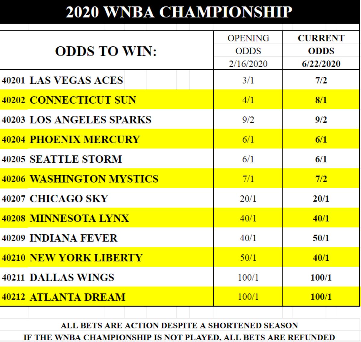Odds courtesy of Westgate Superbook Las Vegas