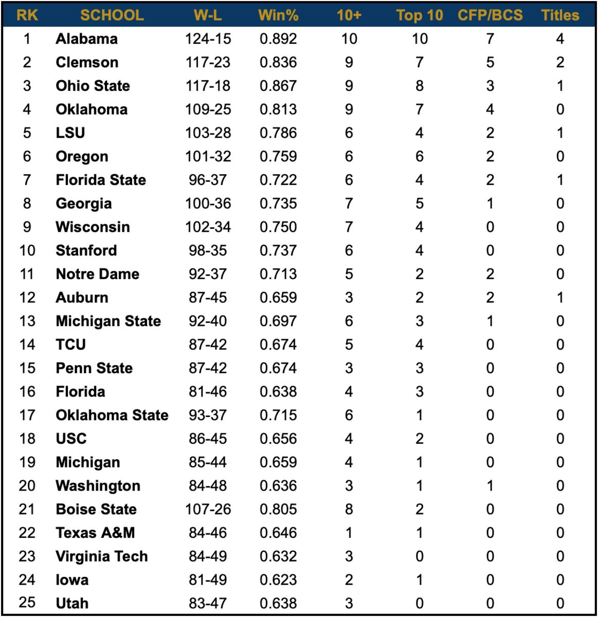 College Football: Top 25 Of The Last Decade - Sports Illustrated Notre Dame Fighting News, Analysis and More