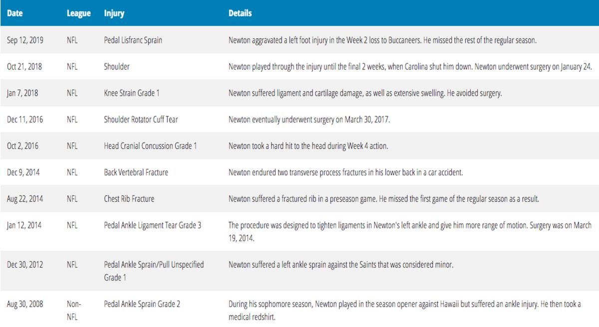 Newton's medical history since his college years, per Sports Injury Predictor.