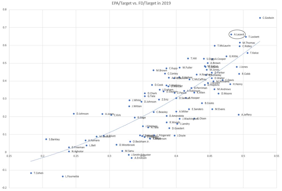 lazard chart