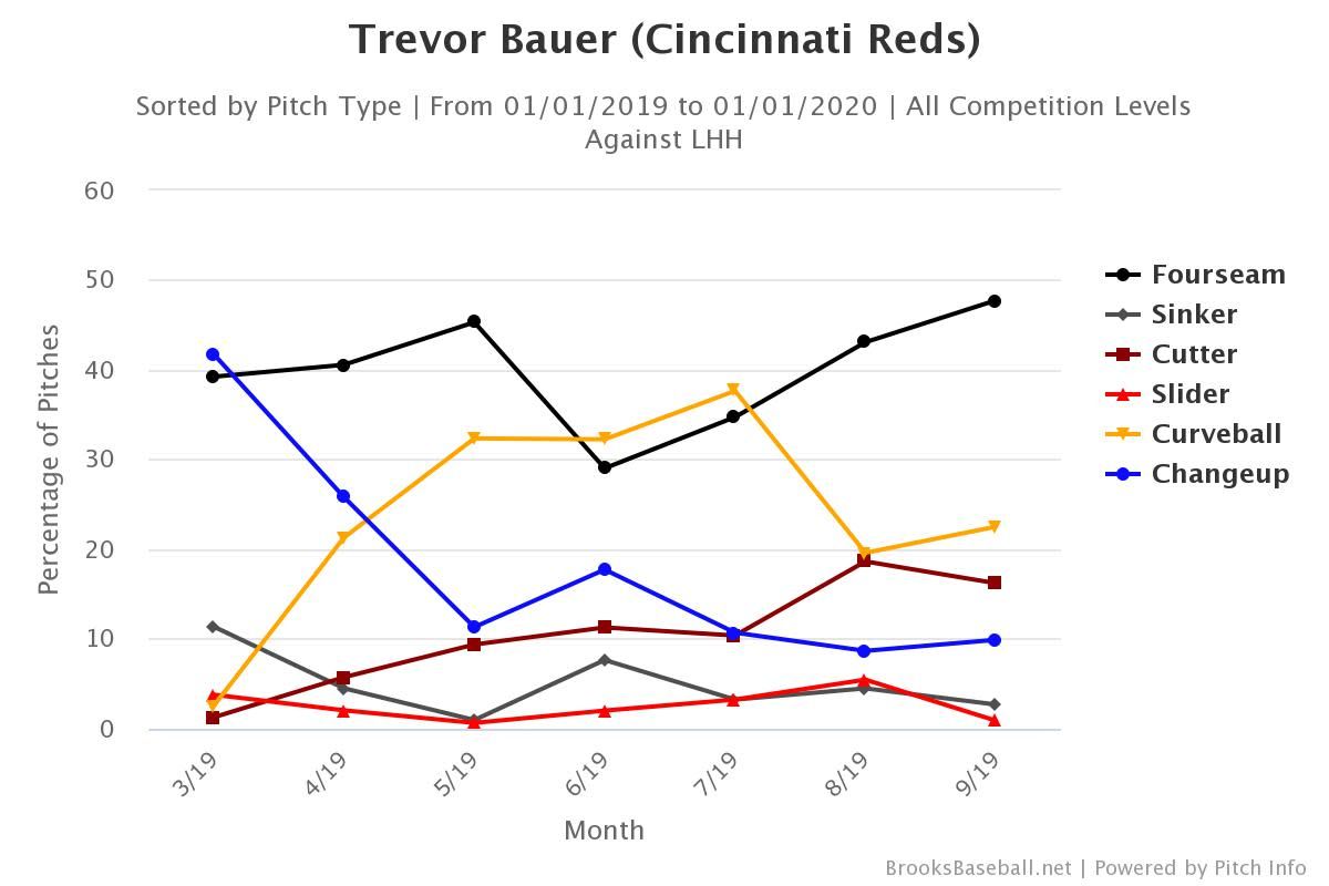 Trevor Bauer's pitch mix in 2019.