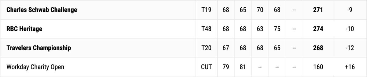 Results via PGATOUR.com