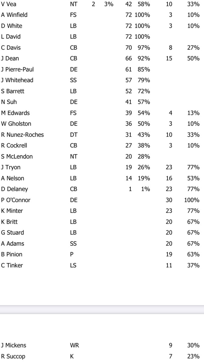 Numbers on the far right display Special Teams snaps.