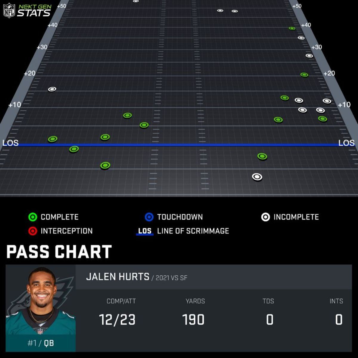 Jalen Hurts Week 2 Pass Chart