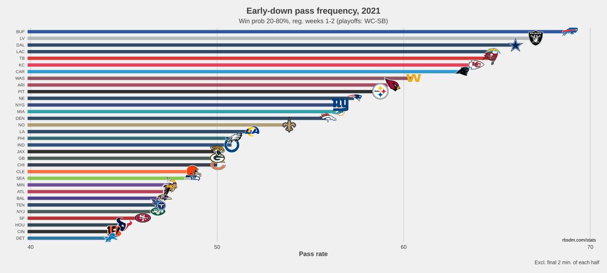 NFL Early Down Pass Rate Chart 2021 W1-W2