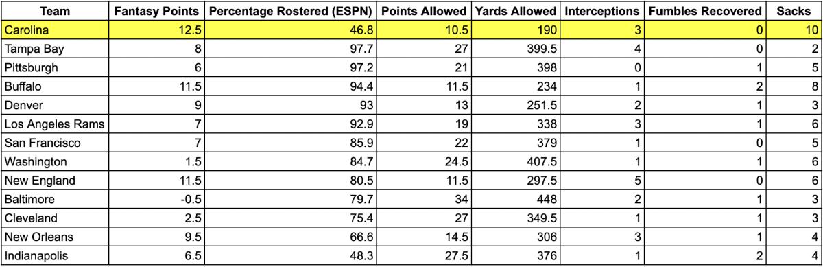 (Fantasy points and points and yards allowed all on per-game basis. Interceptions, fumbles and sacks are season totals.)
