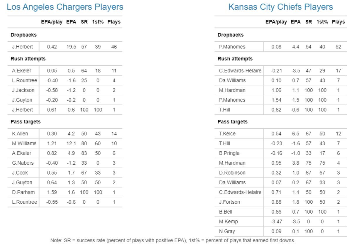 Chiefs 2021 W3 Chargers Players EPA