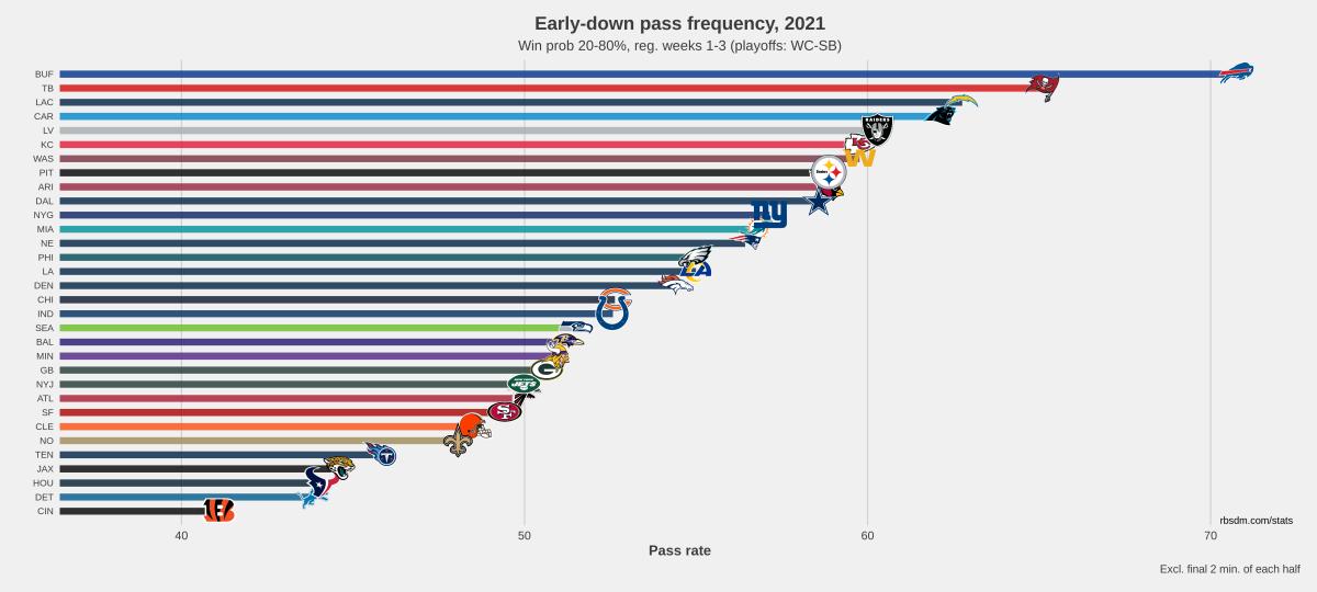NFL Early Down Pass Rate Chart 2021 W1-W3