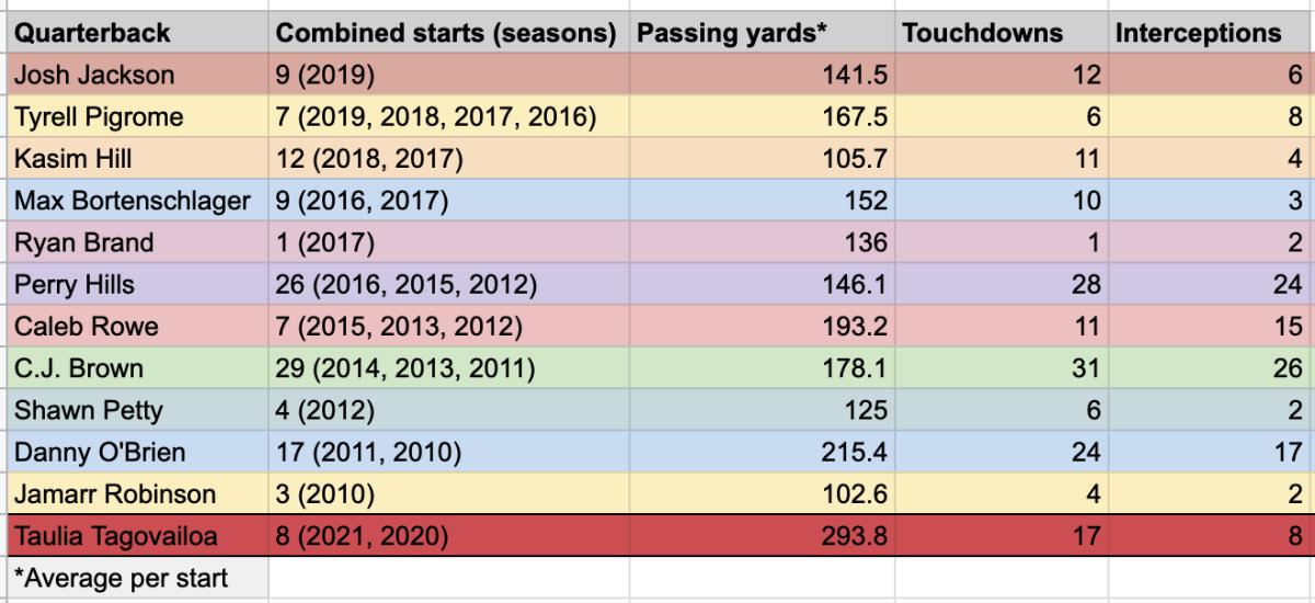 Maryland QB stats over the last decade