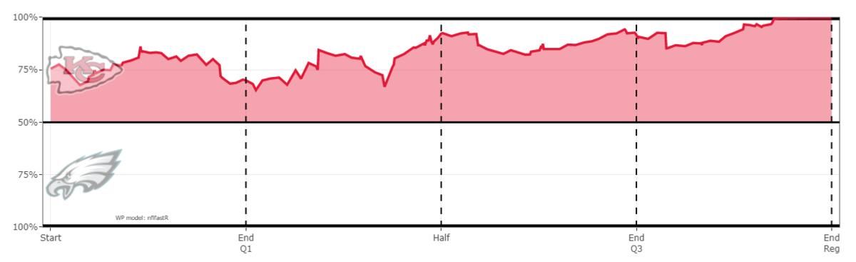 Chiefs 2021 W4 Eagles Win Probability