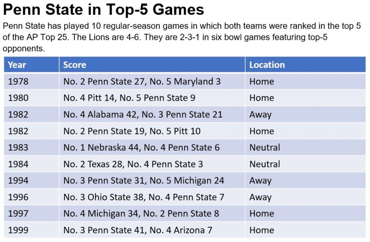 Penn State in top 5 games