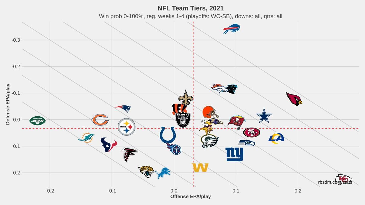 NFL Team Tiers 2021 Weeks 1-4