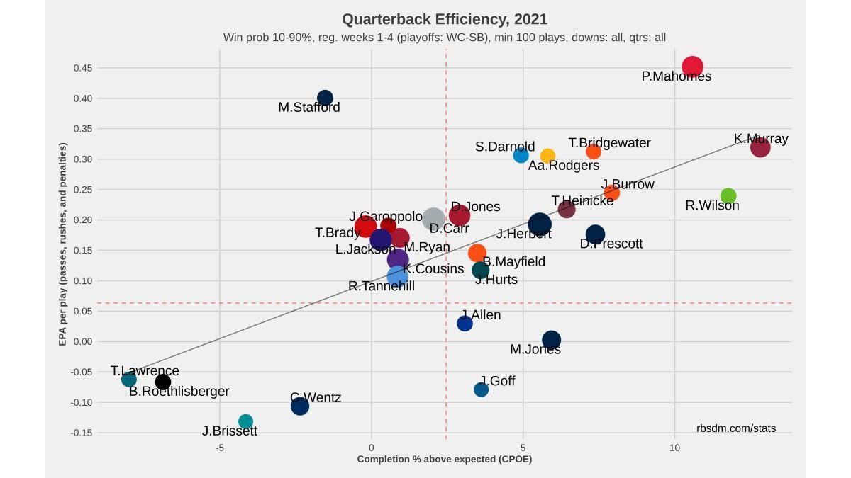 NFL QB Chart 2021 Weeks 1-4 10-90 WP
