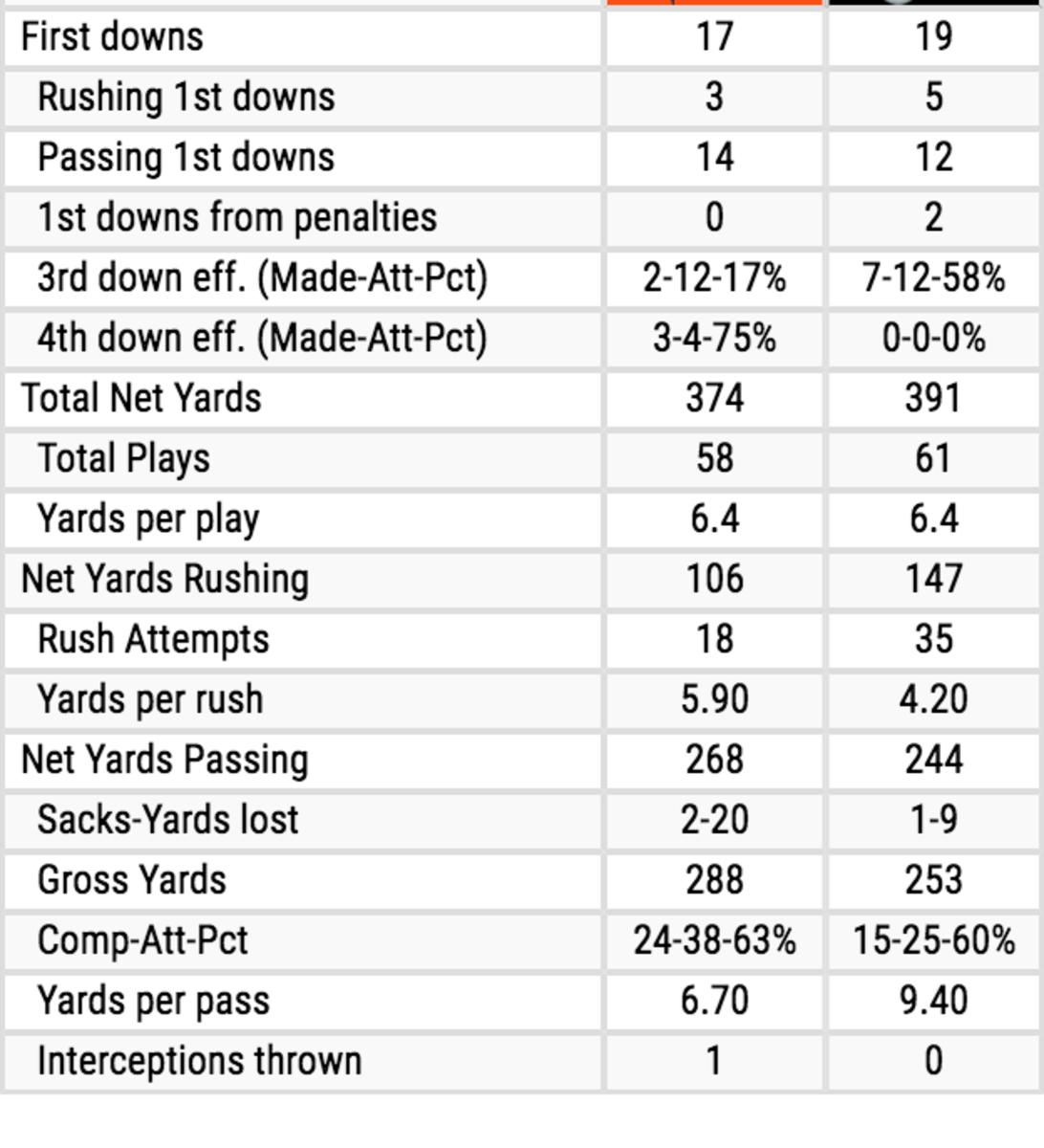 Steelers vs. Broncos Game Stats.