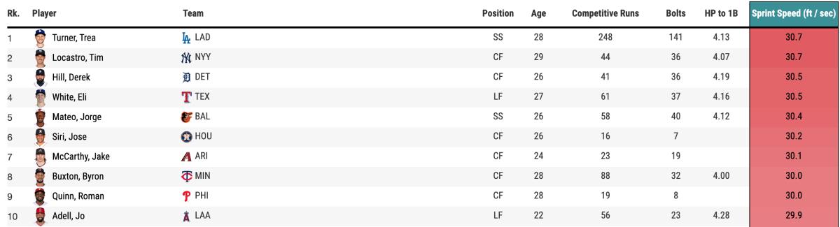 MLB sprint speed leaderboard